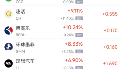 周一热门中概多数上涨 理想汽车涨6.90%，富途控股跌2.81%