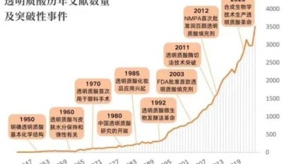 第三届“透明质酸健康日”：细胞外基质列为第13大衰老标志物，透明质酸千亿市场迎来黄金时代