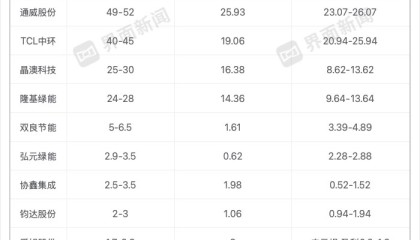 隆基、晶澳减亏，光伏企业二季度业绩现转机