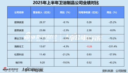 数读卫浴制品半年报 | 箭牌家居业绩领跑只是“纸面富贵”？ 惠达卫浴应收账款、存货周转天数双高