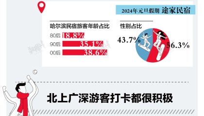 小数据 | 谁在打卡爆火的哈尔滨？