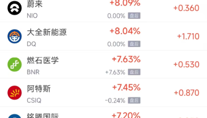 周五热门中概股涨跌不一 拼多多涨3.67%，台积电跌0.88%