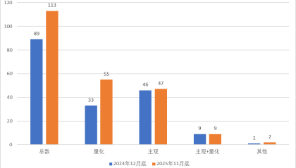 头部效应凸显，百亿私募大洗牌：量化激增、主观“换血”