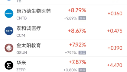 周四热门中概多数下跌 台积电跌1.52%，阿里巴巴跌4.11%
