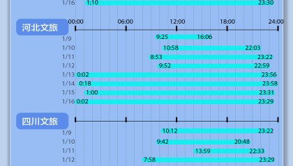 小数据 | 卷出新高度!4地文旅8天发布超200条视频,最多涨粉超150万