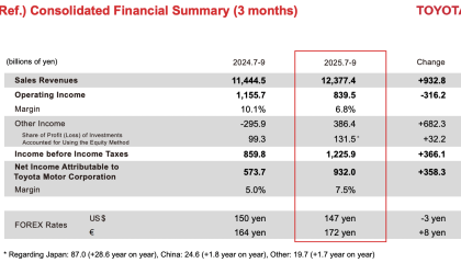 丰田汽车第二财季经营利润缩减近三成，已连续两个季度下滑