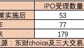 A股IPO受理回暖，一、二级市场良性循环渐成