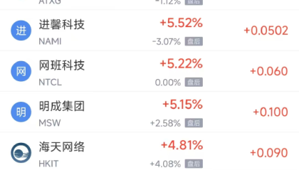 周三热门中概普跌，台积电跌1.91%，网易跌4.51%