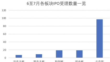 IPO受理节奏回暖，监管重申“预沟通”与项目是否受理、过审无关