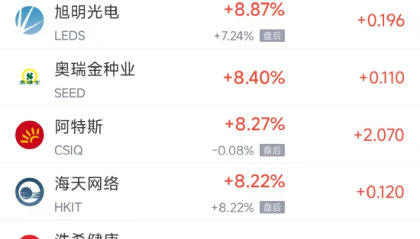 11月27日热门中概股涨跌不一 台积电涨1.86%，哔哩哔哩跌2.83%
