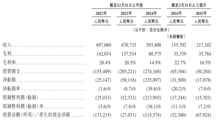 挚达科技港股IPO：2024年亏损扩大306% 负债率高达900% 保荐人关联方清仓离场后 港股上市之路是否还能顺利