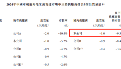承泰科技港股 IPO：负债率超200% 比亚迪贡献超九成收入