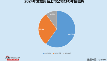 文娱用品业CFO群体观察：华立科技冯正春涨薪22.5% 因信披错误被出具警示函