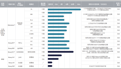和美药业IPO：商业化前景难言乐观 核心管线临床数据显著弱于竞品