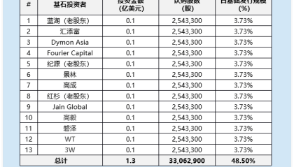 聚水潭启动全球发售：2024年盈利后2025年上半年再转亏 老股东高盛上市前浮盈50%离场 发行估值远超可比公司