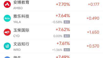 周二热门中概股普涨 拼多多涨5.11%，新东方涨13.16%