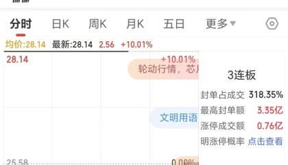 “六个核桃”母公司养元饮品再次涨停，此前斥资16亿押注半导体赛道