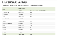 全球能源投资大转向，未来每年5.6万亿元将涌入这两大领域