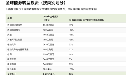 全球能源投资大转向，未来每年5.6万亿元将涌入这两大领域