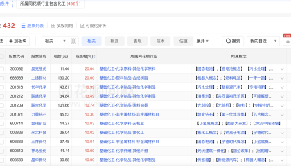 化工股为何逆势大涨？