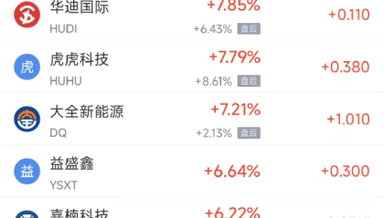 周二热门中概股涨跌不一 台积电涨3.75%,小马智行跌10.56%