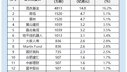 奇瑞汽车启动港股IPO：最高募资105亿港元 涉俄罗斯业务引外资顾虑缺位 一季度净利润含24亿汇兑损益藏水份