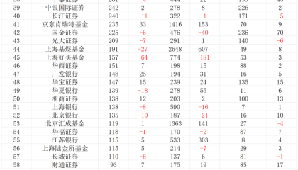 上半年公募代销榜：蚂蚁基金、招商银行继续领先，券商搭上指数“快班车”