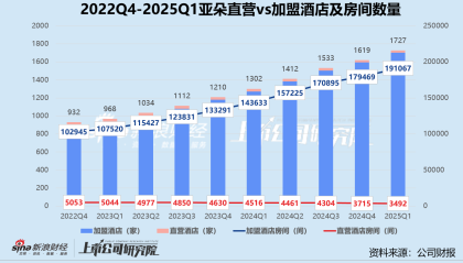 亚朵一季报隐忧：加盟收入与经营效率变动背离 零售副业亮眼难解“流量依赖症”