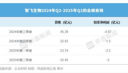智飞生物交出最差中报