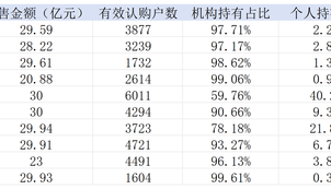 机构成首批科创债ETF认购主力，份额折算提升交易便利性