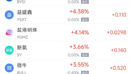 周五热门中概涨跌不一，小鹏涨2.43%，蔚来跌5.76%
