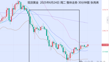 张尧浠:避险减弱鲍威尔放鹰 黄金关注趋势线支撑反弹力度