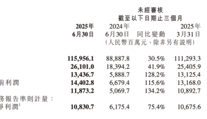 小米汽车二季度收入达206亿，卢伟冰称下半年或实现单季盈利
