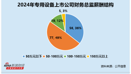 专用设备行业财务总监CFO观察：三友科技梁建明收到3次警示函或批评 其2024年薪酬为42万元