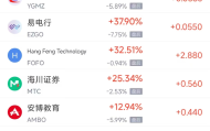 11月7日热门中概股涨跌不一 小鹏汽车涨9.64%，小马智行跌8.80%