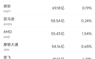 12月10日美股成交额前20：微软将投资175亿美元在印度建设AI基础设施
