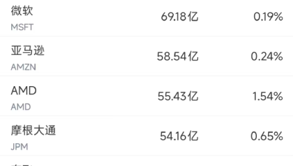 12月10日美股成交额前20：微软将投资175亿美元在印度建设AI基础设施