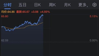 国际油价涨超5% 受欧美制裁俄罗斯石油影响