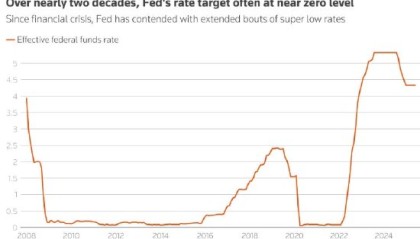 美联储报告称利率重回近零水平的风险依然存在