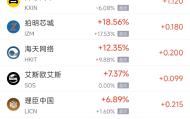 12月16日热门中概股多数下跌，阿里巴巴跌3.59%，百度跌4.94%