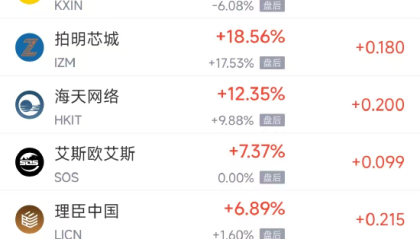12月16日热门中概股多数下跌，阿里巴巴跌3.59%，百度跌4.94%