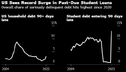 美国第二季度严重逾期消费者贷款占比创五年以来最高水平