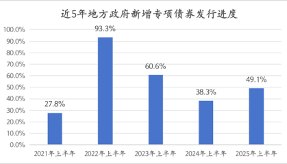 上半年化债优先，下半年政府债用途或更侧重稳增长