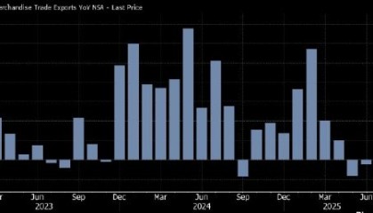 日本出口额连续第二个月下降 美国关税冲击加剧经济衰退风险