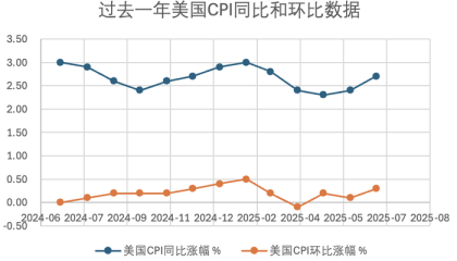 特朗普关税对通胀的影响开始显现，美国经济滞胀风险上升