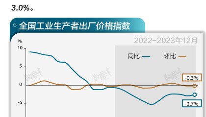 基本面 | 全年PPI同比下降3%，12月跌幅收窄0.3个百分点