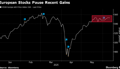 欧洲股市下跌 美国通胀率低于预期未能缓和贸易担忧