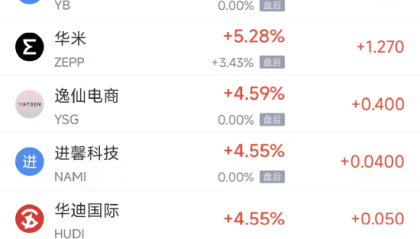 周三热门中概股多数上涨 阿里巴巴涨3.26%，理想汽车跌5.43%