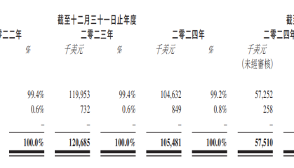 AIWB港股IPO：单业务占99% 2025年前五月转亏损 纯美国业务零中国关联 港股上市适配性存疑