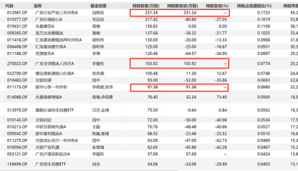 追高买入还是逃顶成功？多只基金二季度减持泡泡玛特，老铺黄金还在被加仓
